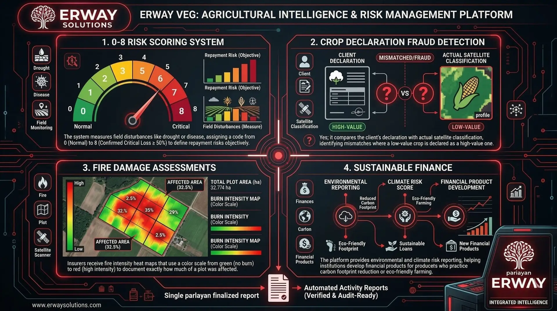 crop-risk-management-fire-finance
